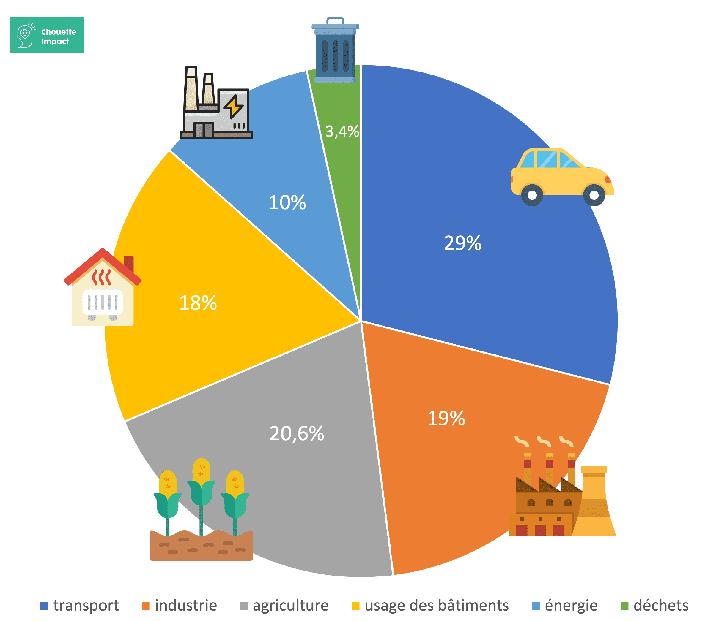 Émission de CO2 par secteur