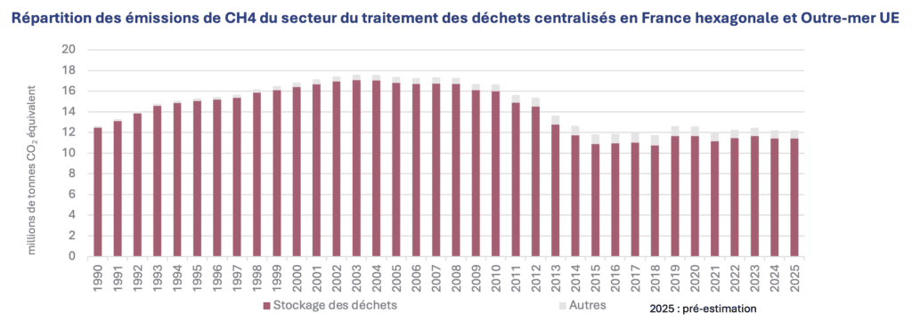émissions de CO2 déchets