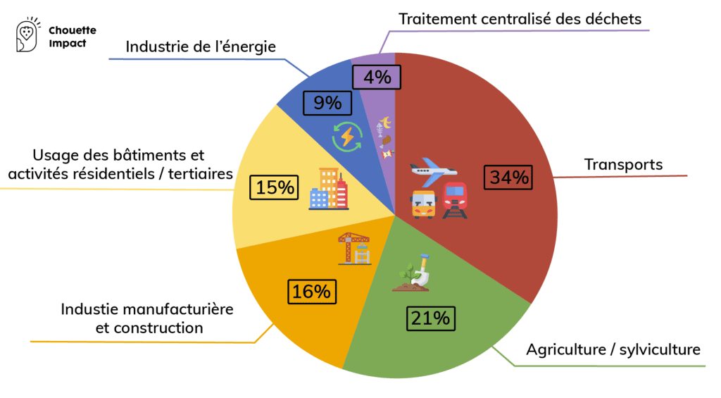 répartition des émissions de CO2e françaises
