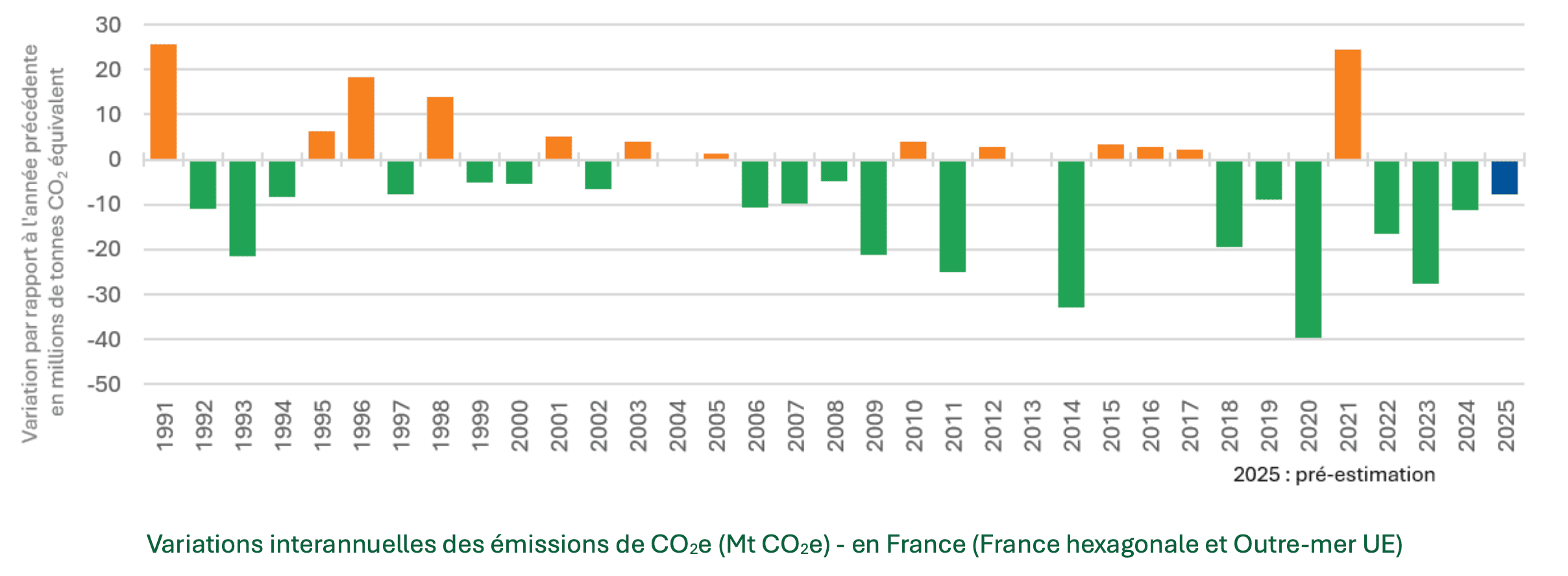 Variabilité des émissions de CO2e en France