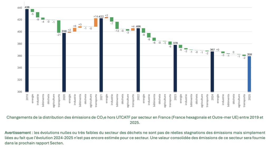 évolution des émissions de CO2e en France