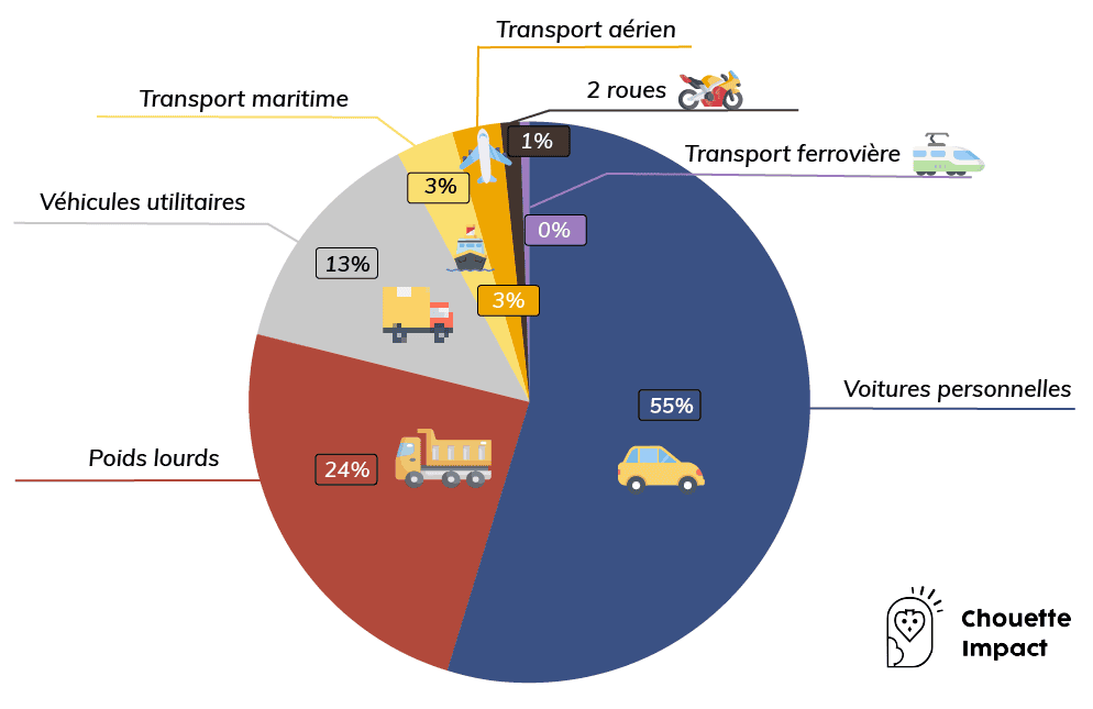 répartition des émissions de CO2 du secteur du transport