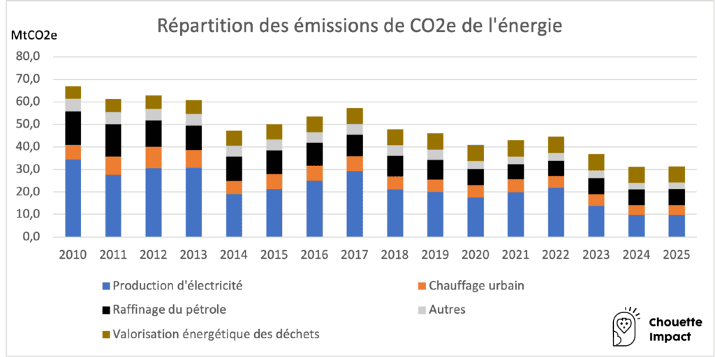 répartition des émissions de CO2e de l'énergie en France