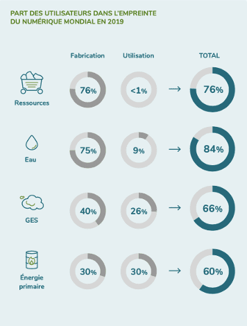 pollution numérique : impact de la fabrication et sobriété numérique