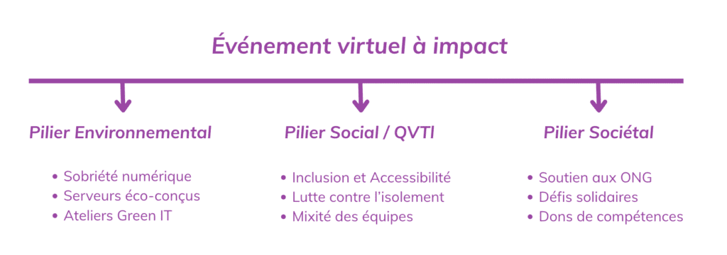 événement virtuel à impact 