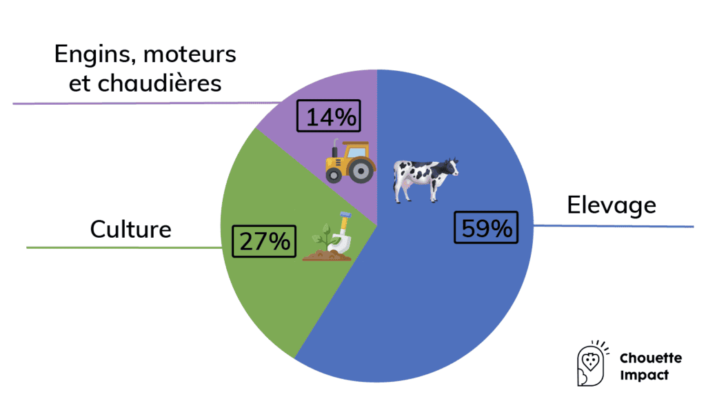 répartition des GES de l'agriculture en France